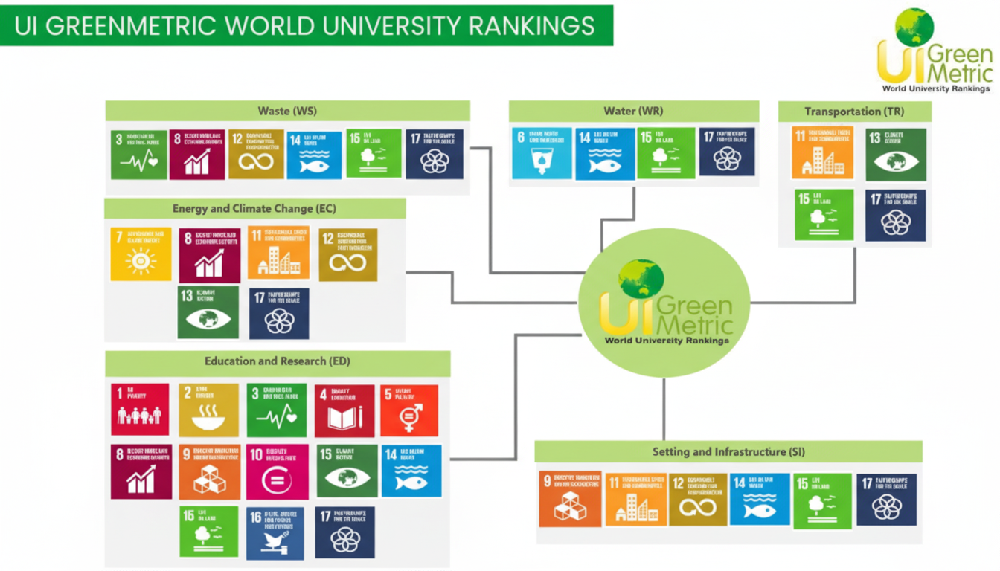 Green Metric